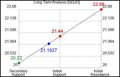QQJG Long Term Analysis for April 17 2024