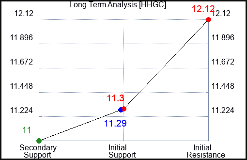 HHGC Long Term Analysis for April 17 2024 HHGC Long Term Analysis for April 17 2024