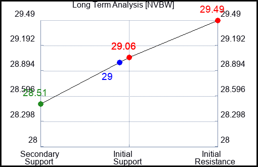 NVBW Long Term Analysis for April 17 2024