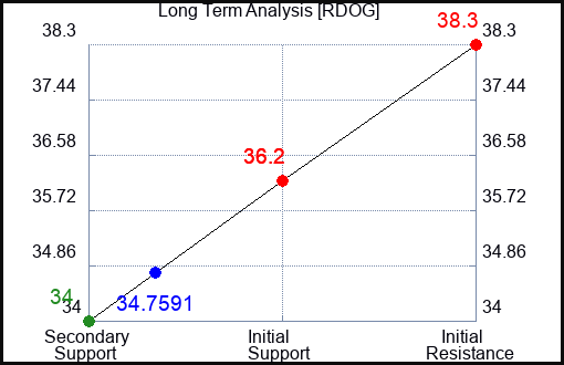 RDOG Long Term Analysis for April 17 2024