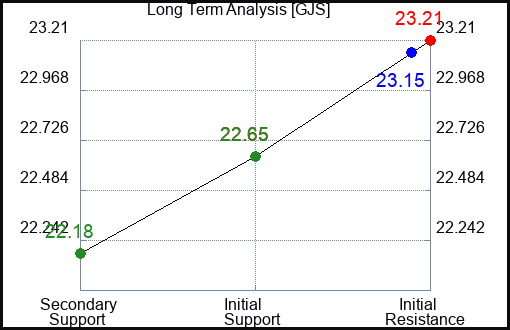 GJS Long Term Analysis for April 17 2024