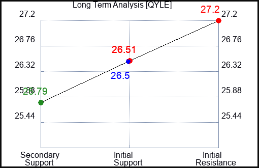 QYLE Long Term Analysis for April 17 2024