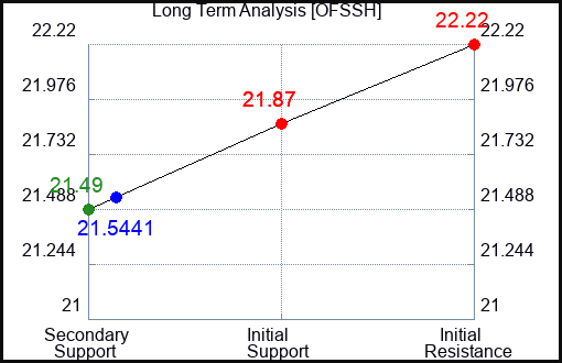 OFSSH Long Term Analysis for April 17 2024
