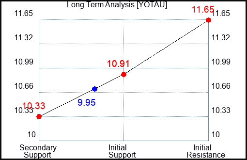 YOTAU Long Term Analysis for April 17 2024
