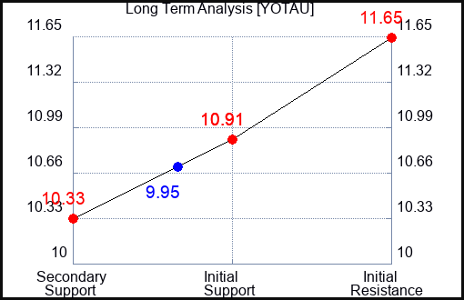 YOTAU Long Term Analysis for April 17 2024 YOTAU Long Term Analysis for April 17 2024