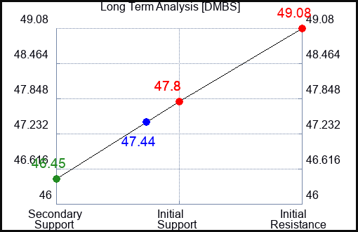 DMBS Long Term Analysis for April 17 2024