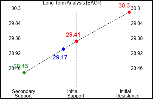 EAOR Long Term Analysis for April 17 2024
