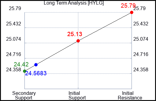 HYLG Long Term Analysis for April 17 2024