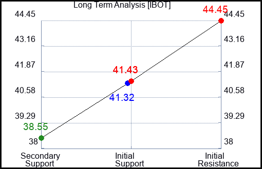 IBOT Long Term Analysis for April 17 2024
