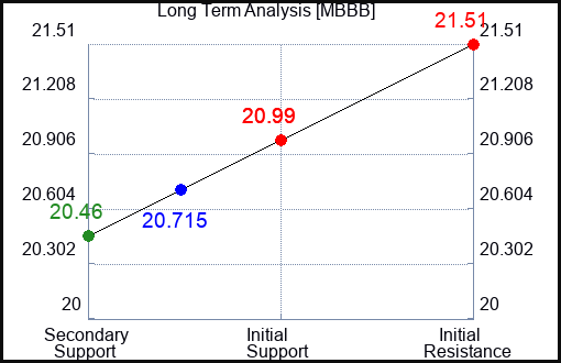 MBBB Long Term Analysis for April 17 2024