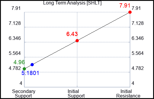 SHLT Long Term Analysis for April 17 2024