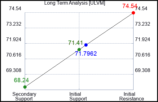 ULVM Long Term Analysis for April 17 2024