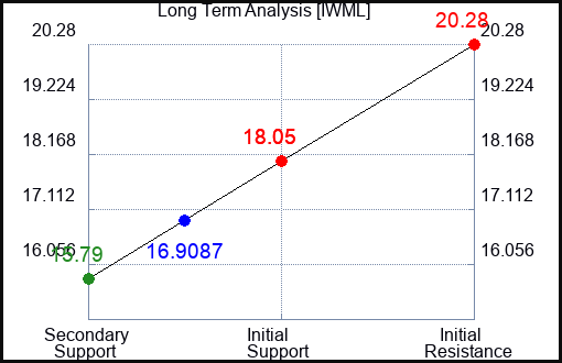 IWML Long Term Analysis for April 17 2024