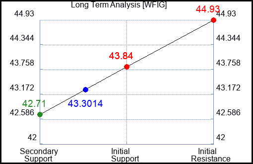 WFIG Long Term Analysis for April 17 2024