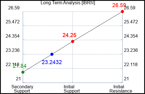 IBRN Long Term Analysis for April 17 2024