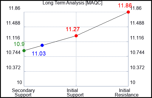 MAQC Long Term Analysis for April 17 2024