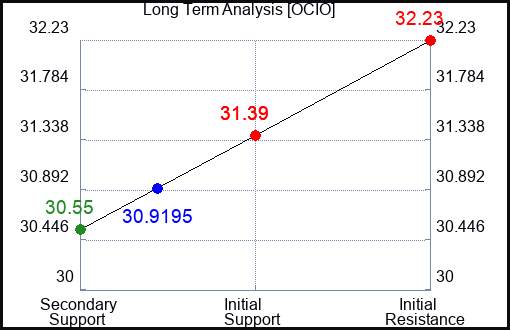 OCIO Long Term Analysis for April 17 2024