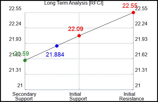 RFCI Long Term Analysis for April 17 2024