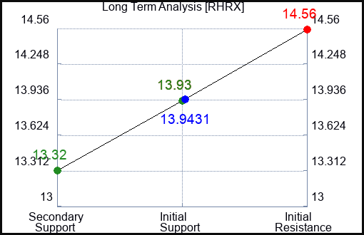 RHRX Long Term Analysis for April 17 2024