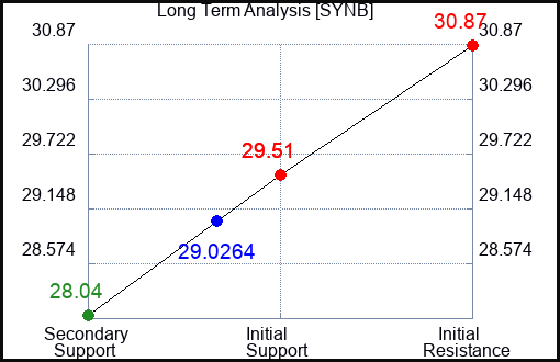 SYNB Long Term Analysis for April 17 2024