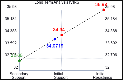 VIRS Long Term Analysis for April 17 2024