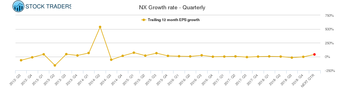 NX Growth rate - Quarterly