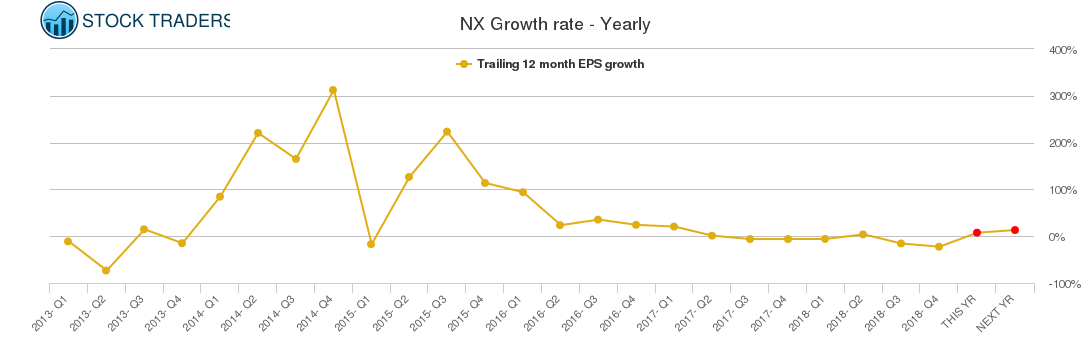 NX Growth rate - Yearly