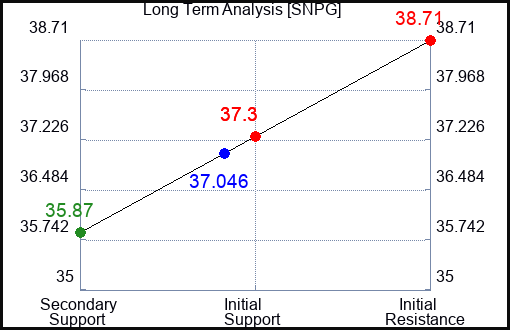SNPG Long Term Analysis for April 17 2024
