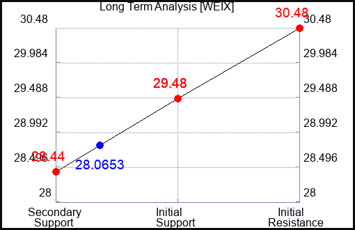 WEIX Long Term Analysis for April 17 2024