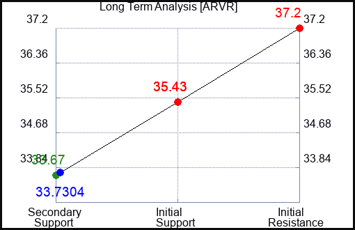 ARVR Long Term Analysis for April 17 2024
