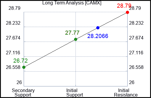 CAMX Long Term Analysis for April 17 2024