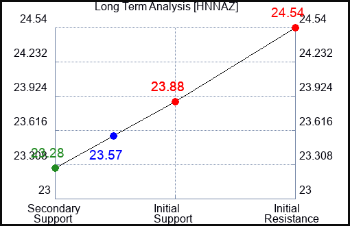 HNNAZ Long Term Analysis for April 17 2024