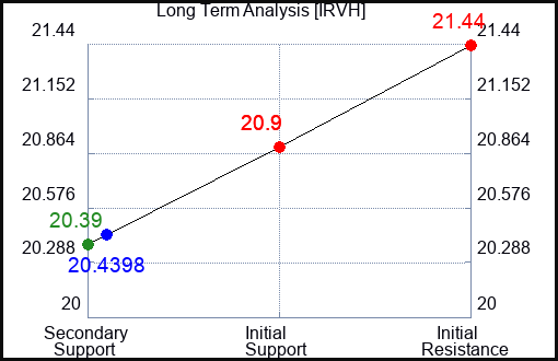 IRVH Long Term Analysis for April 17 2024