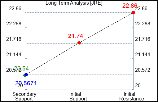 JRE Long Term Analysis for April 17 2024