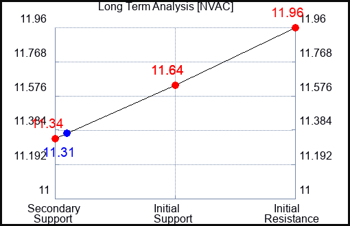 NVAC Long Term Analysis for April 17 2024