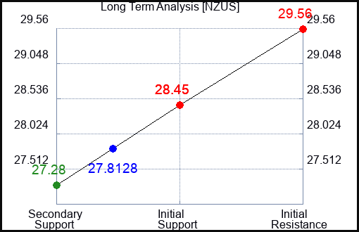 NZUS Long Term Analysis for April 17 2024