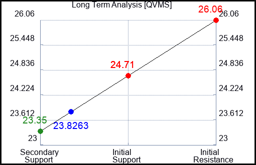 QVMS Long Term Analysis for April 17 2024