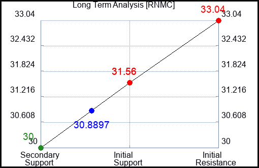 RNMC Long Term Analysis for April 17 2024