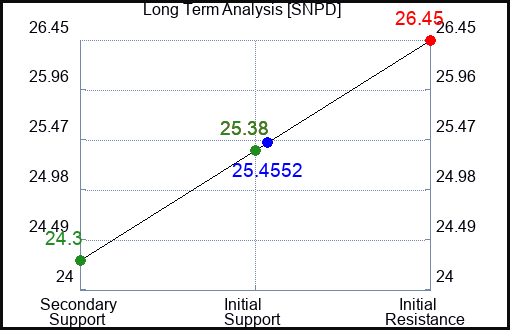SNPD Long Term Analysis for April 18 2024