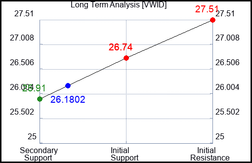VWID Long Term Analysis for April 18 2024