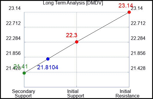 DMDV Long Term Analysis for April 18 2024