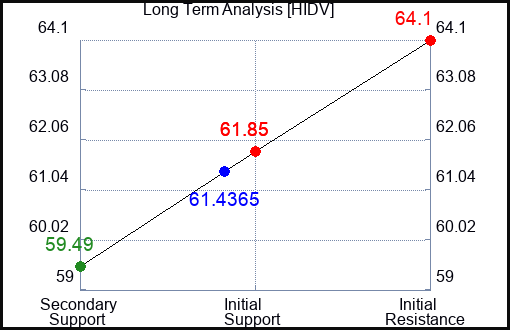 HIDV Long Term Analysis for April 18 2024