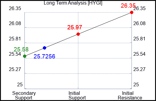 HYGI Long Term Analysis for April 18 2024