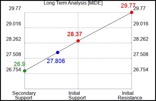 MIDE Long Term Analysis for April 18 2024