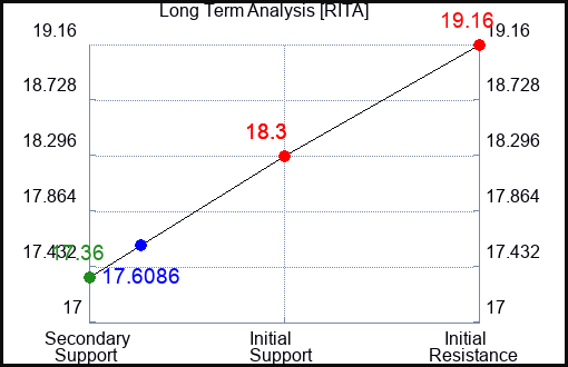 RITA Long Term Analysis for April 18 2024