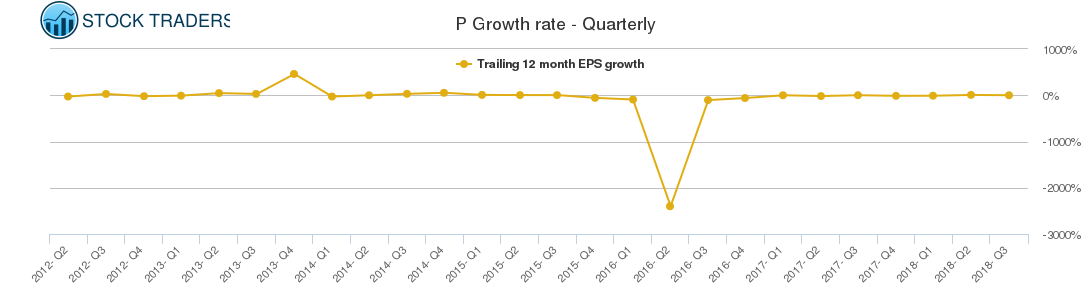 P Growth rate - Quarterly