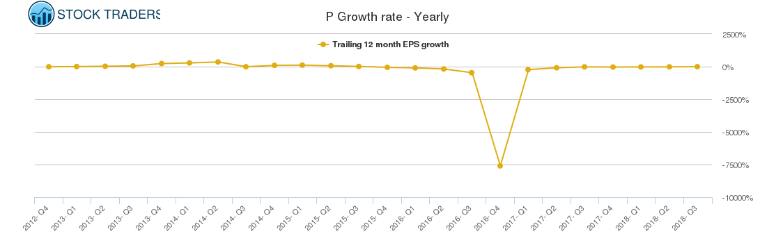 P Growth rate - Yearly
