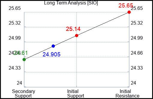 SIO Long Term Analysis for April 18 2024