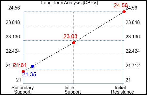 CBFV Long Term Analysis for April 18 2024