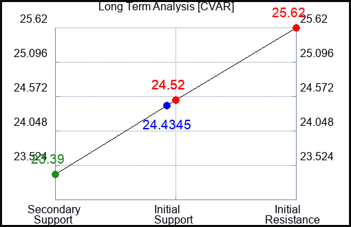 CVAR Long Term Analysis for April 18 2024